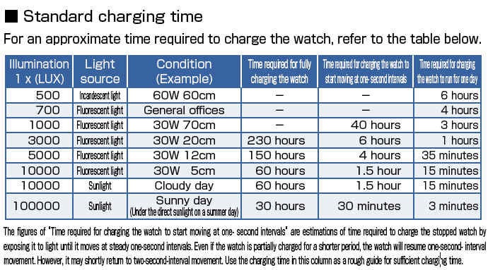 Total 107+ imagen how long to charge a seiko solar watch