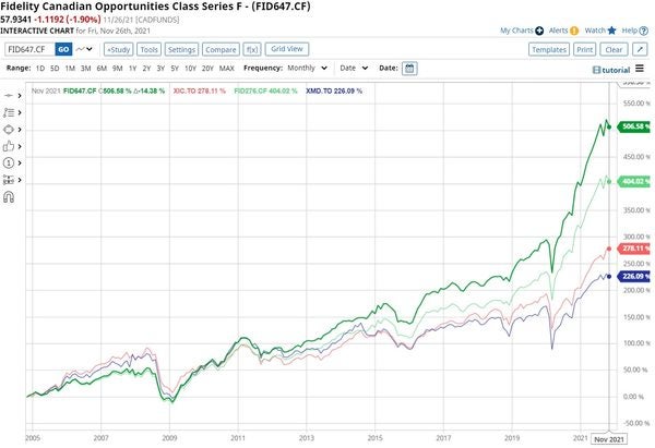 Canadian Mutual Fund with 1.15% MER beats XIU/XIC/SPY? - RedFlagDeals ...