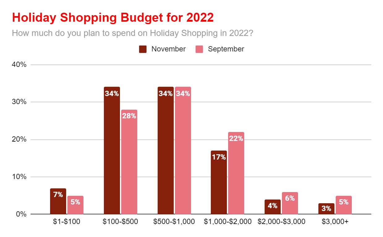 Holiday shopping budget for 2022